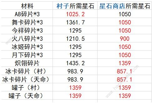 崩坏32.9版本商店攻略 2.9版本商店购买性价比图片3