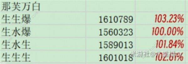 原神4.5那维莱特0-6命毕业攻略 4.5那维莱特0-6命毕业属性怎么样图片8