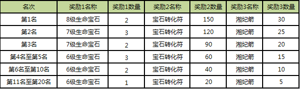 天龙八部3D7月充值返利活动   8级生命宝石等你拿图片2