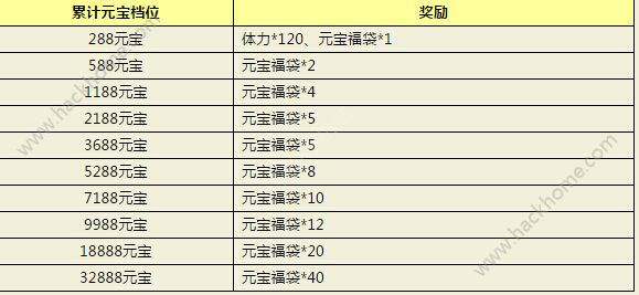 封神英雄榜手游2月20日-2月22日日常副本双倍活动总汇​