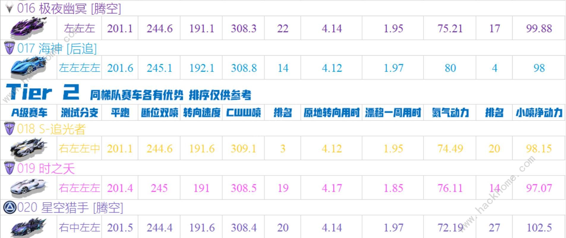 QQ飞车手游2020十一月A车排名 11月最强A车排行榜图片4