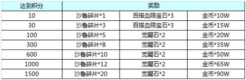 龙珠激斗究极人造人沙鲁登场 限时战士、招财猫火热开启图片3