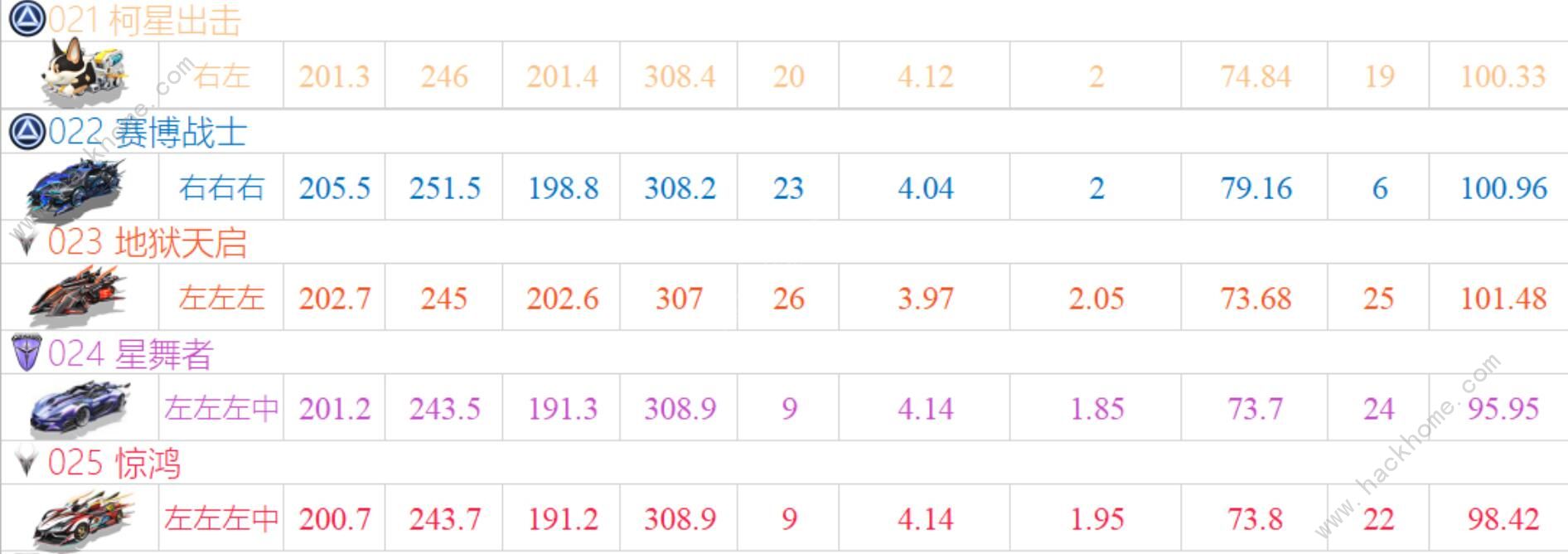 QQ飞车手游2020十一月A车排名 11月最强A车排行榜图片5