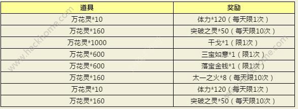 封神英雄榜手游愚人节活动大全 4月1日-4月2日登陆送龙石详解