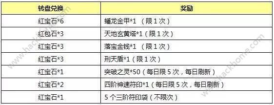 封神英雄榜手游三八女生节活动大全 暖心充值得好礼活动详解图片6