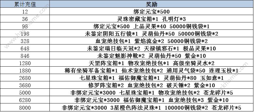 仙剑奇侠传3D回合2月16日-2月22日累充福利活动总汇图片2