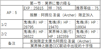 FGO国服圣诞三期剧情副本配置一览​