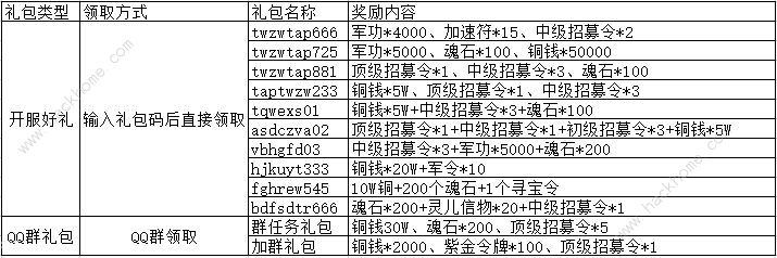 塔王之王礼包兑换码2022大全 最新2022年11月礼包码分享图片2