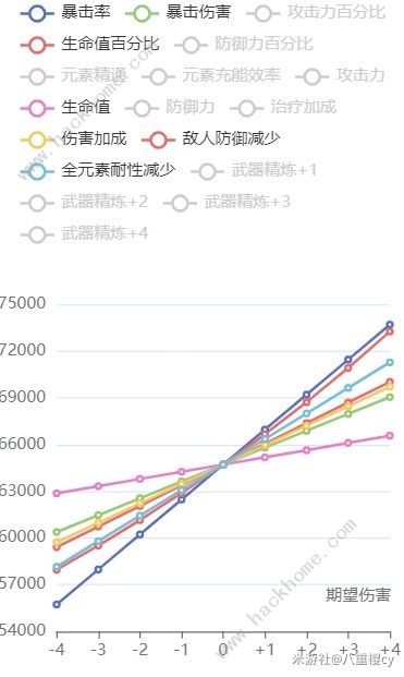 原神4.5那维莱特0-6命毕业攻略 4.5那维莱特0-6命毕业属性怎么样图片6