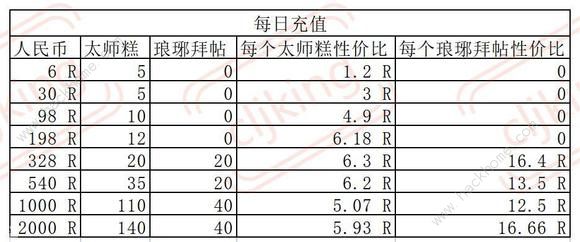 叫我大掌柜琅琊榜长篇攻略大全 超详细琅琊榜氪金技巧图片4