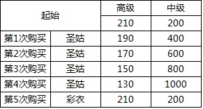 新仙剑奇侠传手游铜钱换元宝全面攻略 平民崛起时代即将到来[多图]图片3