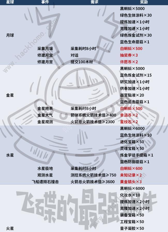 最强蜗牛奔赴星辰大海攻略大全 超详细奔赴星辰大海活动答案总汇图片2