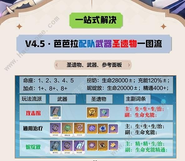 原神4.5芭芭拉培养一图流攻略 4.5芭芭拉怎么配队出装