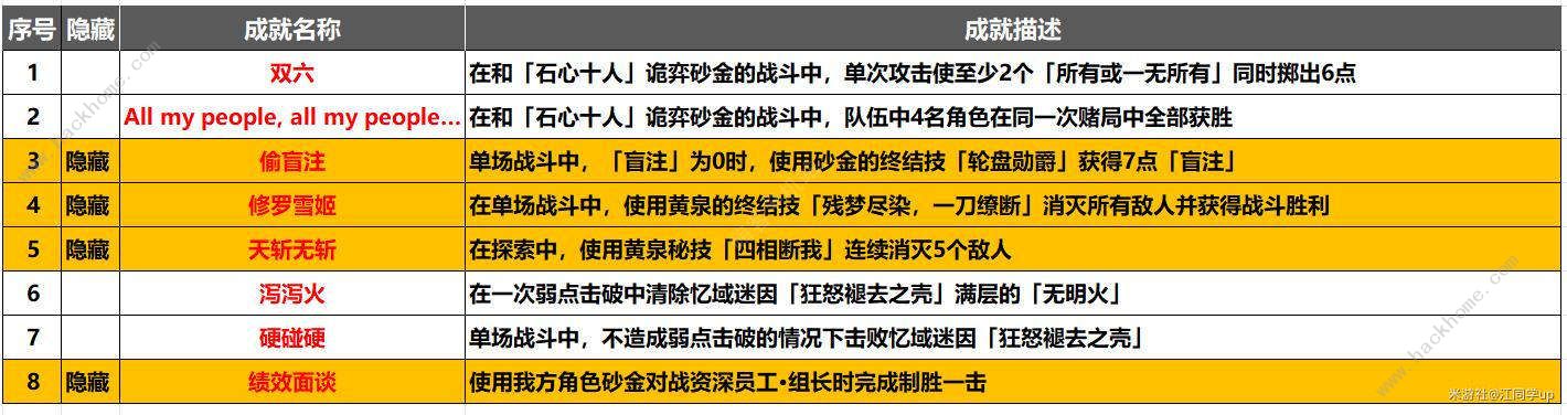 崩坏星穹铁道2.1战意奔涌成就大全 2.1战意奔涌新增成就怎么得图片2