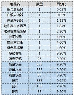 跑跑卡丁车手游欢乐寻宝第二期攻略 欢乐寻宝第二期活动详解图片2