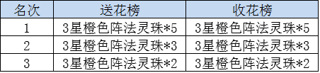 仙剑奇侠传3D回合2月16日-2月22日累充福利活动总汇图片3