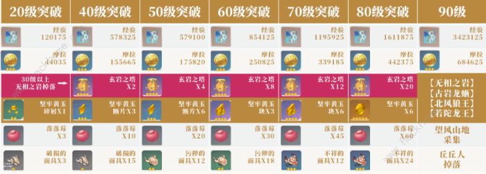 原神3.2诺艾尔攻略 3.2版本诺艾尔圣遗物阵容养成技巧图片9