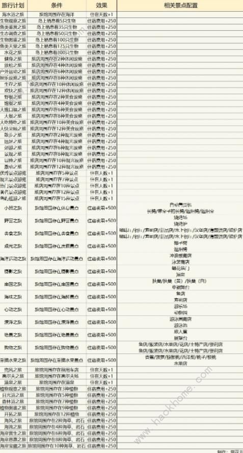 南国度假岛物语前期攻略 开局发育景点关联布局推荐图片3