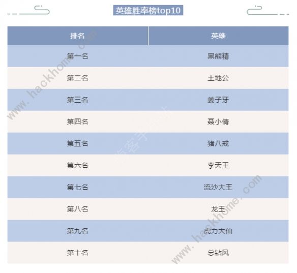 闹闹天宫英雄排行 最强上分英雄推荐图片2