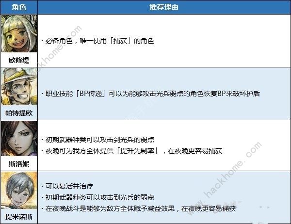 八方旅人2攻略大全 新手快速升级技巧图片5