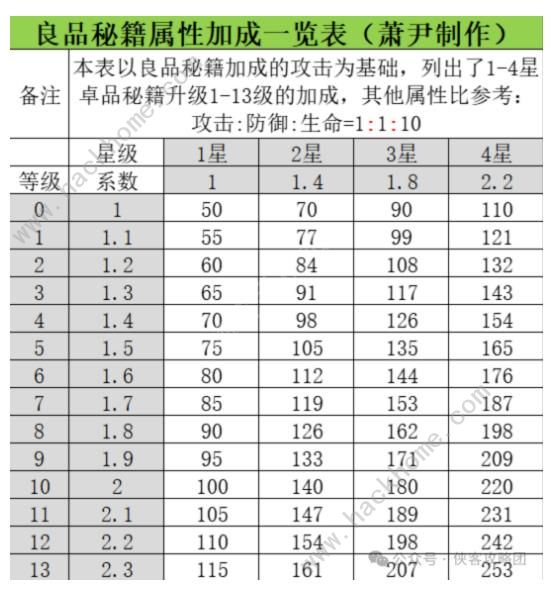 武侠大明星秘籍有哪些 秘籍获取及作用属性详解图片4