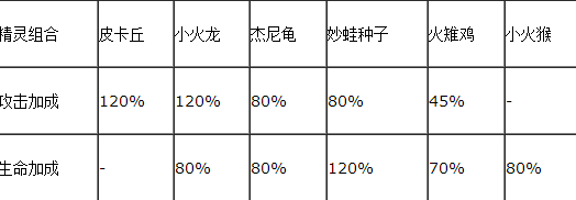 去吧皮卡丘最强五星阵容 去吧皮卡丘最强五星精灵搭配[多图]