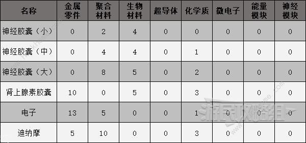 原子之心配方大全 武器、弹药、消耗品制作配方总汇图片3