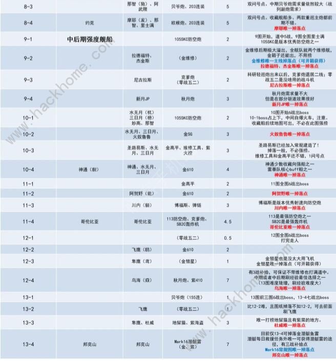 碧蓝航线捞船表2020 最新捞船图表一览图片2