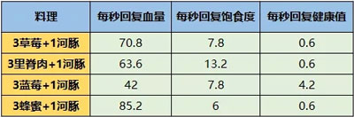 明日之后烹饪小技巧 快速制作彩虹元宵心得图片15