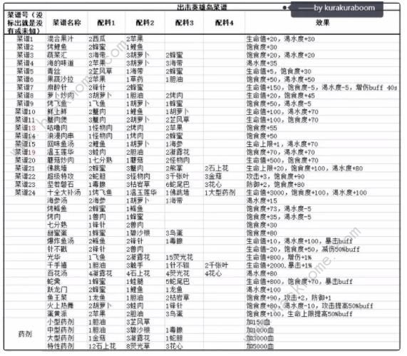 出击英雄岛菜谱攻略2023 最新菜谱合成表图片1