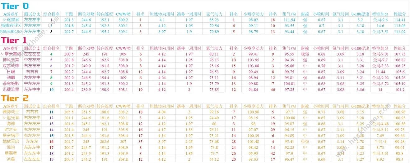 QQ飞车手游2020九月A车排名 9月最强A车排行榜图片1