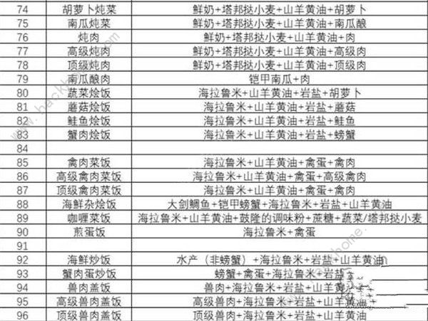 王国之泪食谱大全 最新食谱配方公式总汇图片7