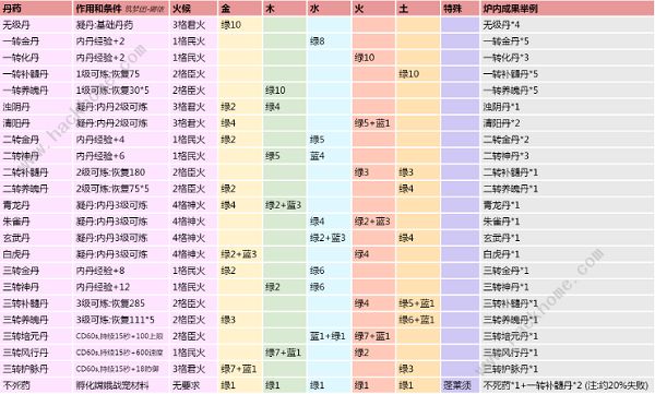 创造与魔法炼丹配方大全2022 全等级内丹合成公式总汇图片2