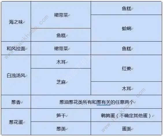 开罗拉面店wiki图鉴大全2023 全汤料配方总汇图片8