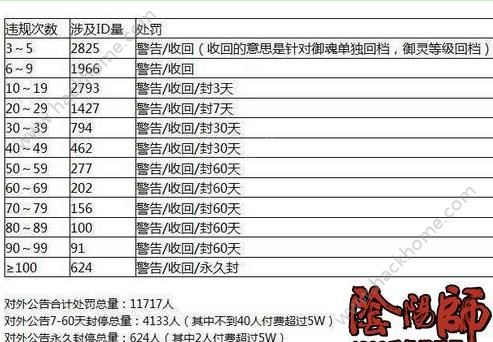 阴阳师业原火副本bug最新处理公告：违规账号回档封停图片3