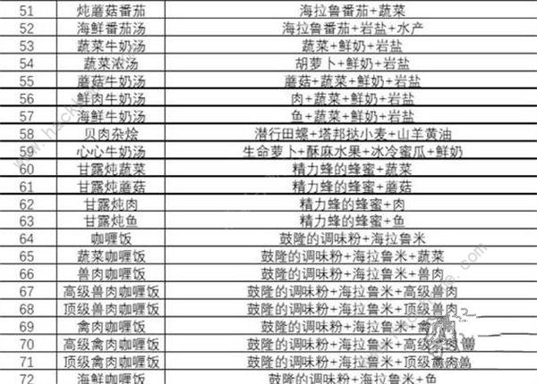 王国之泪食谱大全 最新食谱配方公式总汇图片8