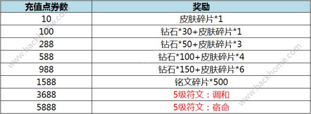 王者荣耀1月12~1月15日充值返利活动 新春版充值返利图片2