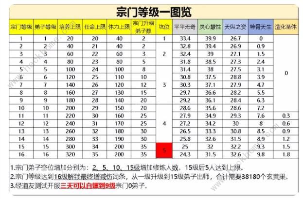 寻道大千宗门怎么升到16级 宗门白嫖升级技巧图片1