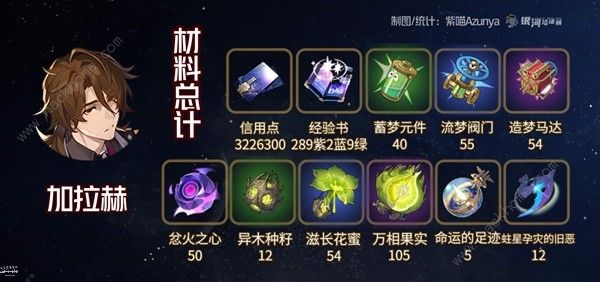 崩坏星穹铁道2.1黄泉与加拉赫突破材料大全 2.1黄泉与加拉赫突破所需多少资源图片12