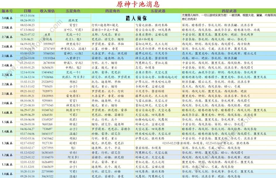 原神2.8版本up池内鬼爆料大全 2.8版本up池角色武器一览​