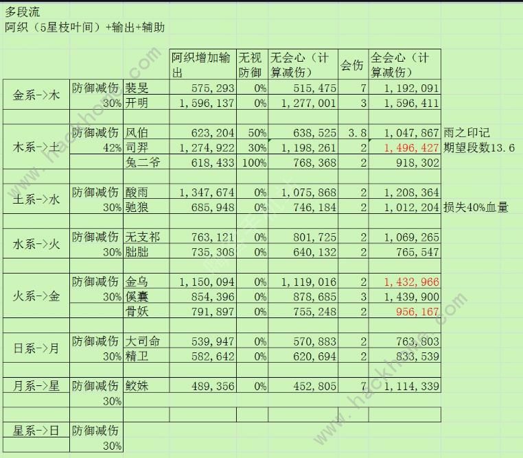 神都夜行录三大主流搭配伤害解析 会心流丶多段流丶永动机伤害对比图片2