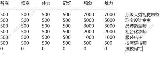 中国式家长女儿职业攻略大全 美妆及歌后线达成技巧总汇图片1