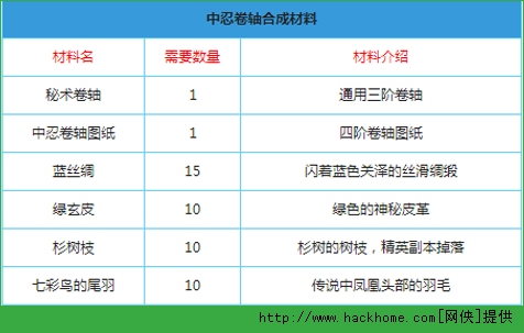 格斗火影卷轴合成攻略 中忍卷轴合成方法分享[图]