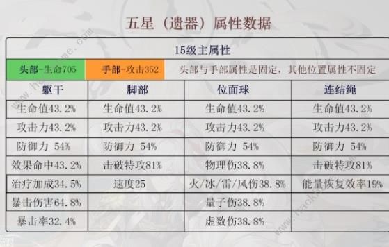 崩坏星穹铁道五星遗器大全 所有五星遗器属性一览