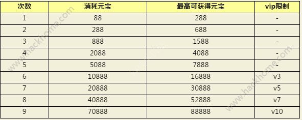 封神英雄榜手游2月7日-10日仙器大狂欢活动