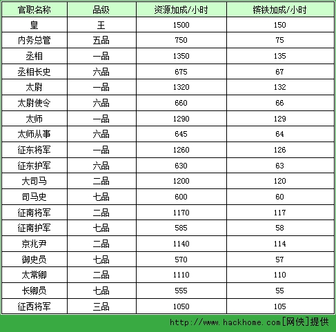 攻城掠地手游官职品阶全面攻略  官职品级表一览[多图]图片5