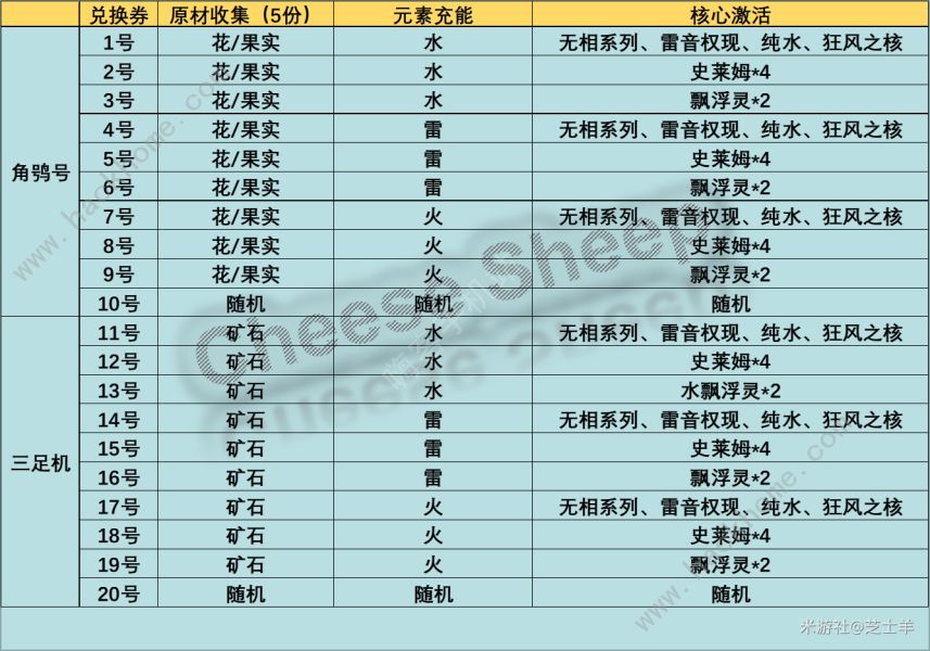 原神机器人配方大全 机器人制造及所需材料详解图片6