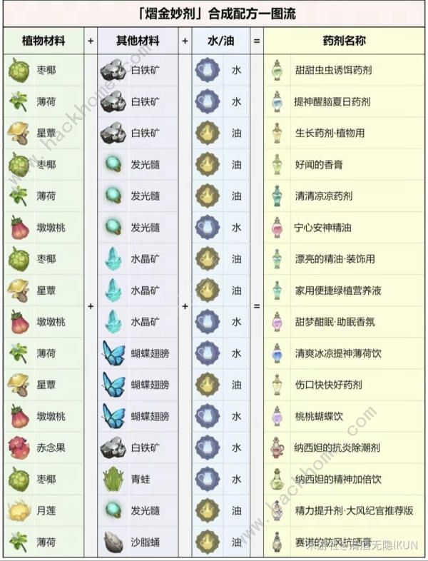 原神熠金妙剂药剂配方大全 16个药剂合成配方总汇图片7