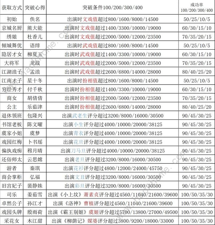 继承了一座戏园子突破心得攻略 全突破心得属性及达成条件一览图片1