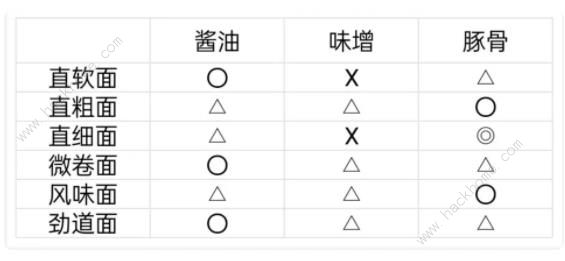 开罗拉面店wiki图鉴大全2023 全汤料配方总汇图片4